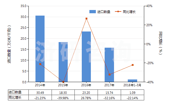 2014-2018年3月中國(guó)聚酯短纖＜85%棉混印花斜紋布（平米重≤170g）(HS55134910)進(jìn)口量及增速統(tǒng)計(jì)